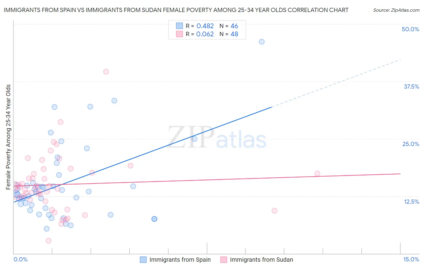 Immigrants from Spain vs Immigrants from Sudan Female Poverty Among 25-34 Year Olds