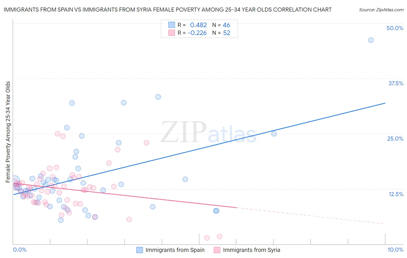 Immigrants from Spain vs Immigrants from Syria Female Poverty Among 25-34 Year Olds