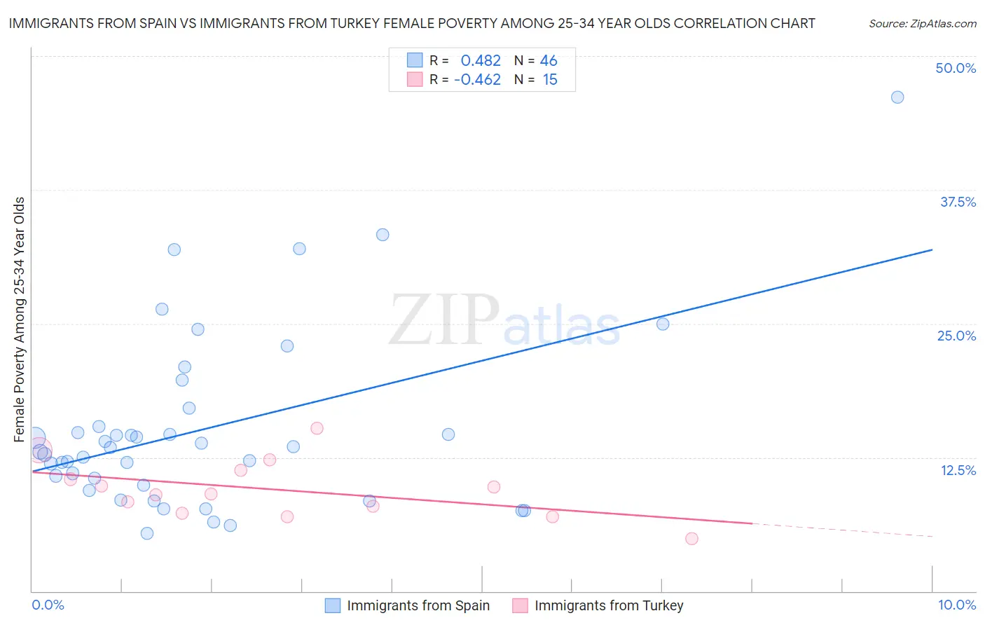 Immigrants from Spain vs Immigrants from Turkey Female Poverty Among 25-34 Year Olds