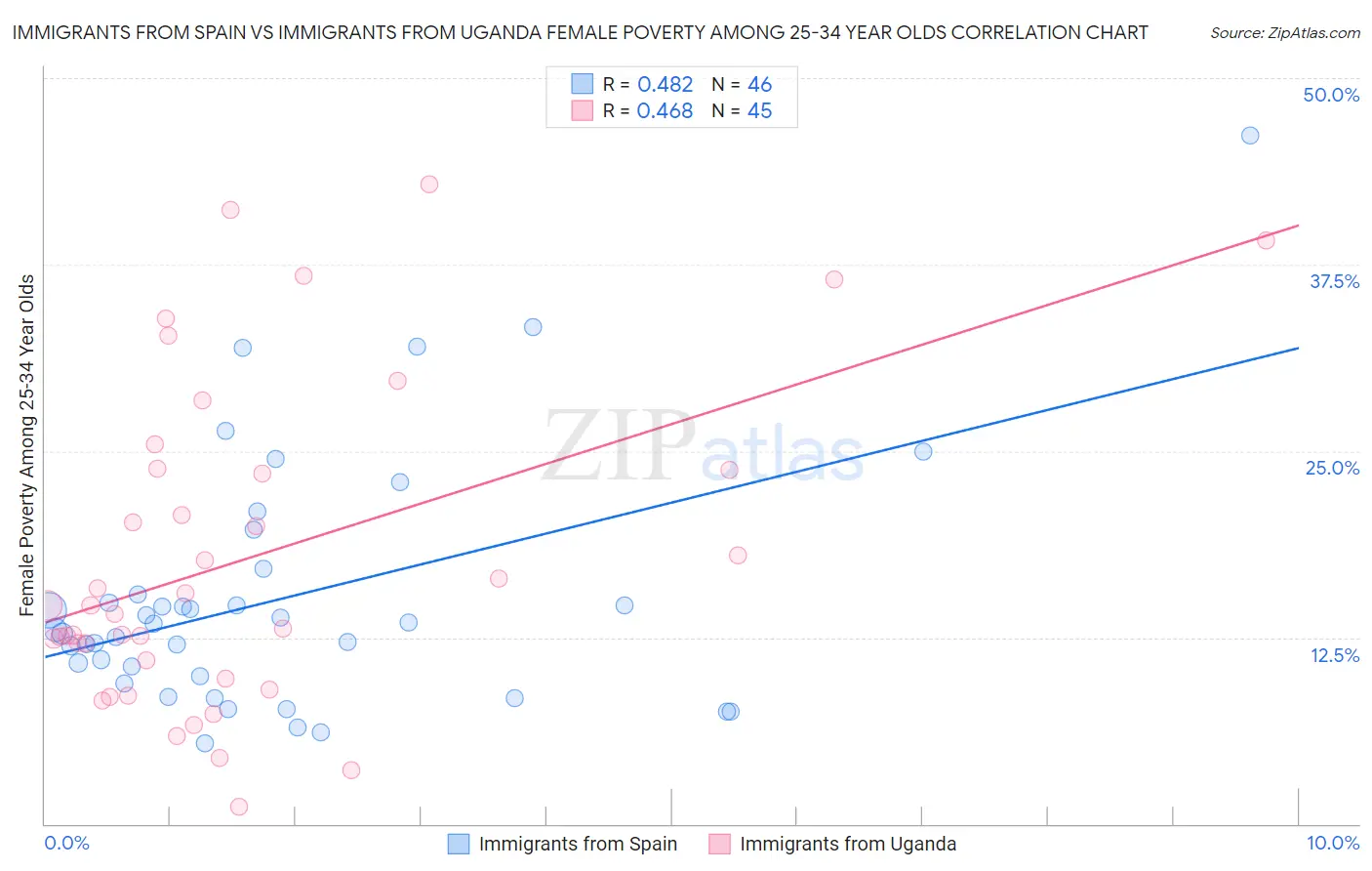 Immigrants from Spain vs Immigrants from Uganda Female Poverty Among 25-34 Year Olds