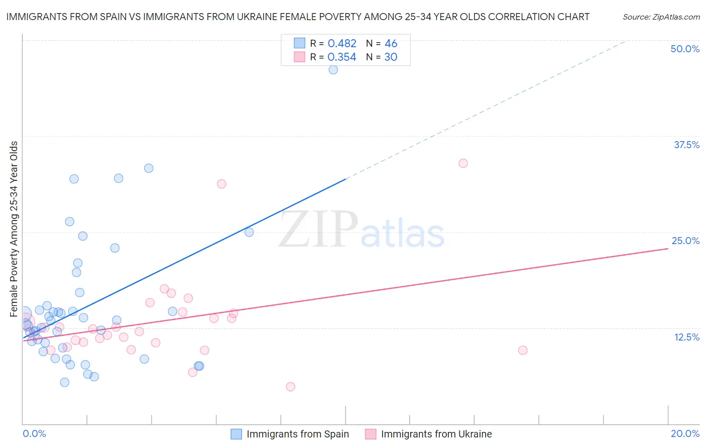 Immigrants from Spain vs Immigrants from Ukraine Female Poverty Among 25-34 Year Olds