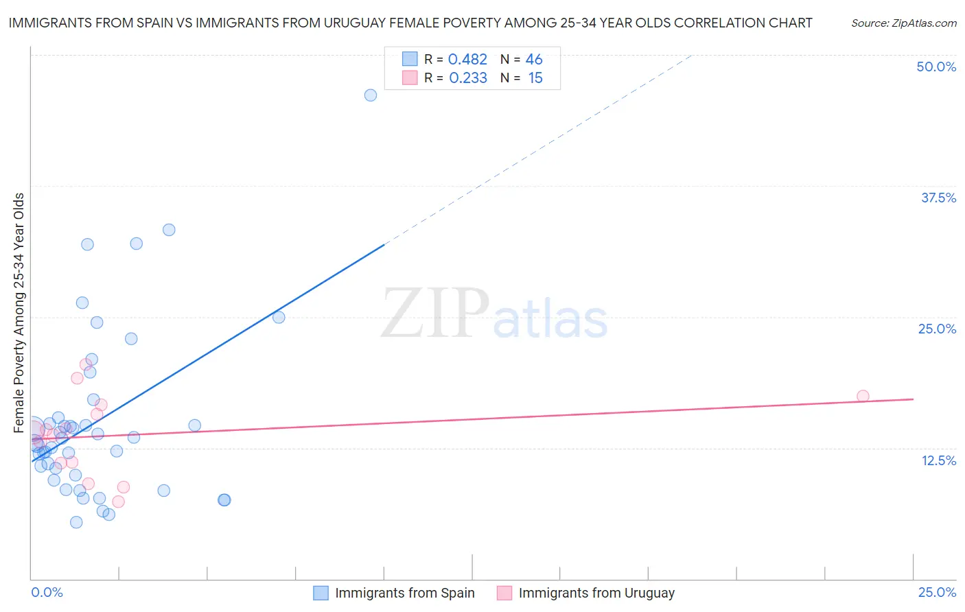Immigrants from Spain vs Immigrants from Uruguay Female Poverty Among 25-34 Year Olds