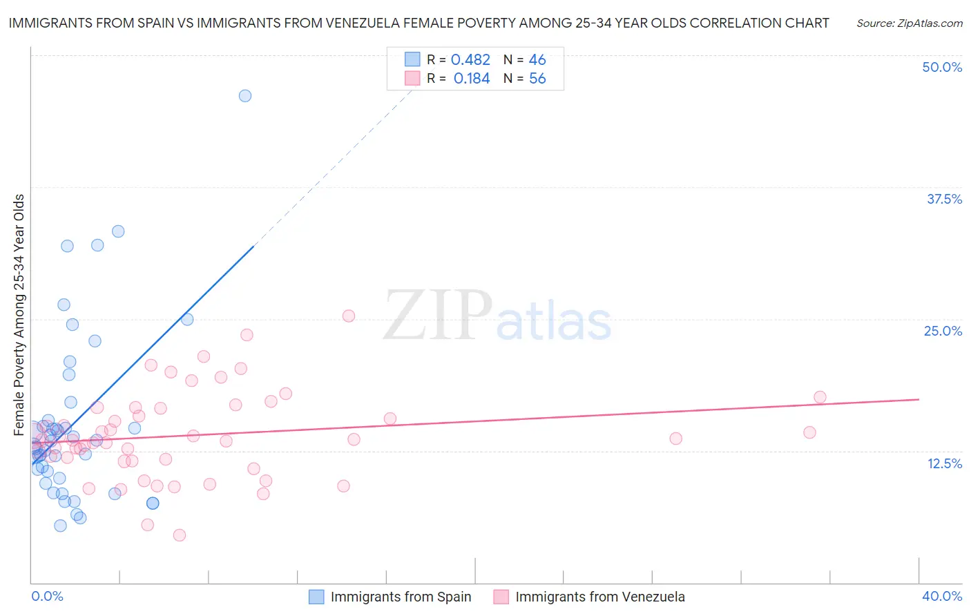 Immigrants from Spain vs Immigrants from Venezuela Female Poverty Among 25-34 Year Olds