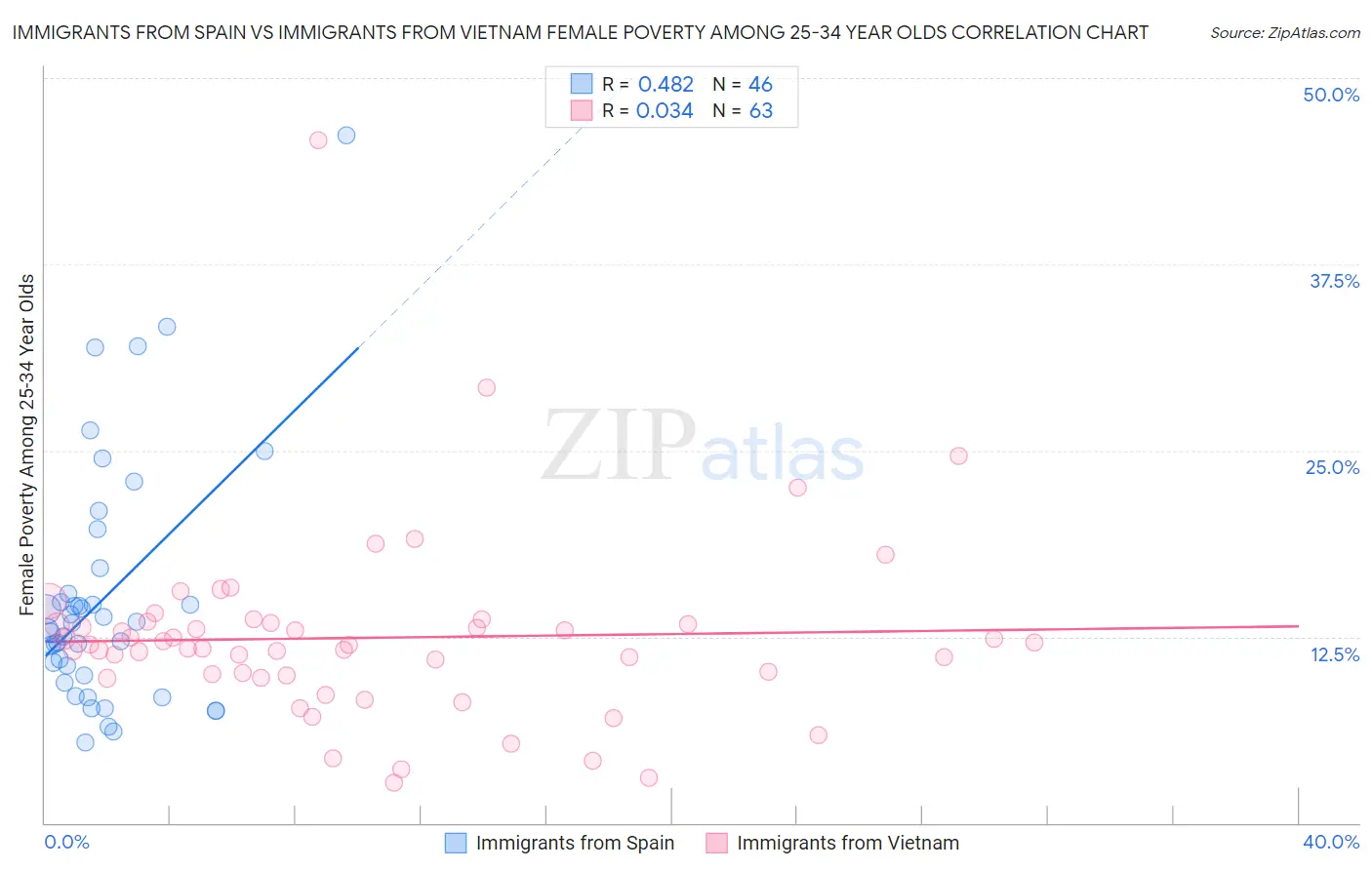 Immigrants from Spain vs Immigrants from Vietnam Female Poverty Among 25-34 Year Olds