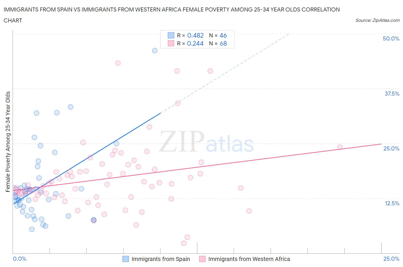 Immigrants from Spain vs Immigrants from Western Africa Female Poverty Among 25-34 Year Olds