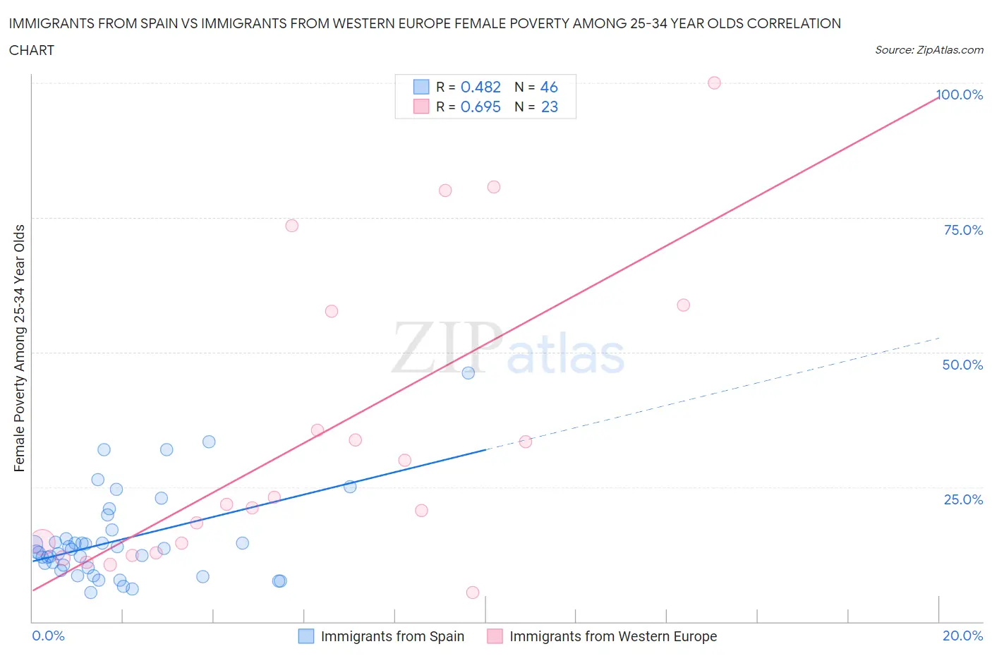 Immigrants from Spain vs Immigrants from Western Europe Female Poverty Among 25-34 Year Olds