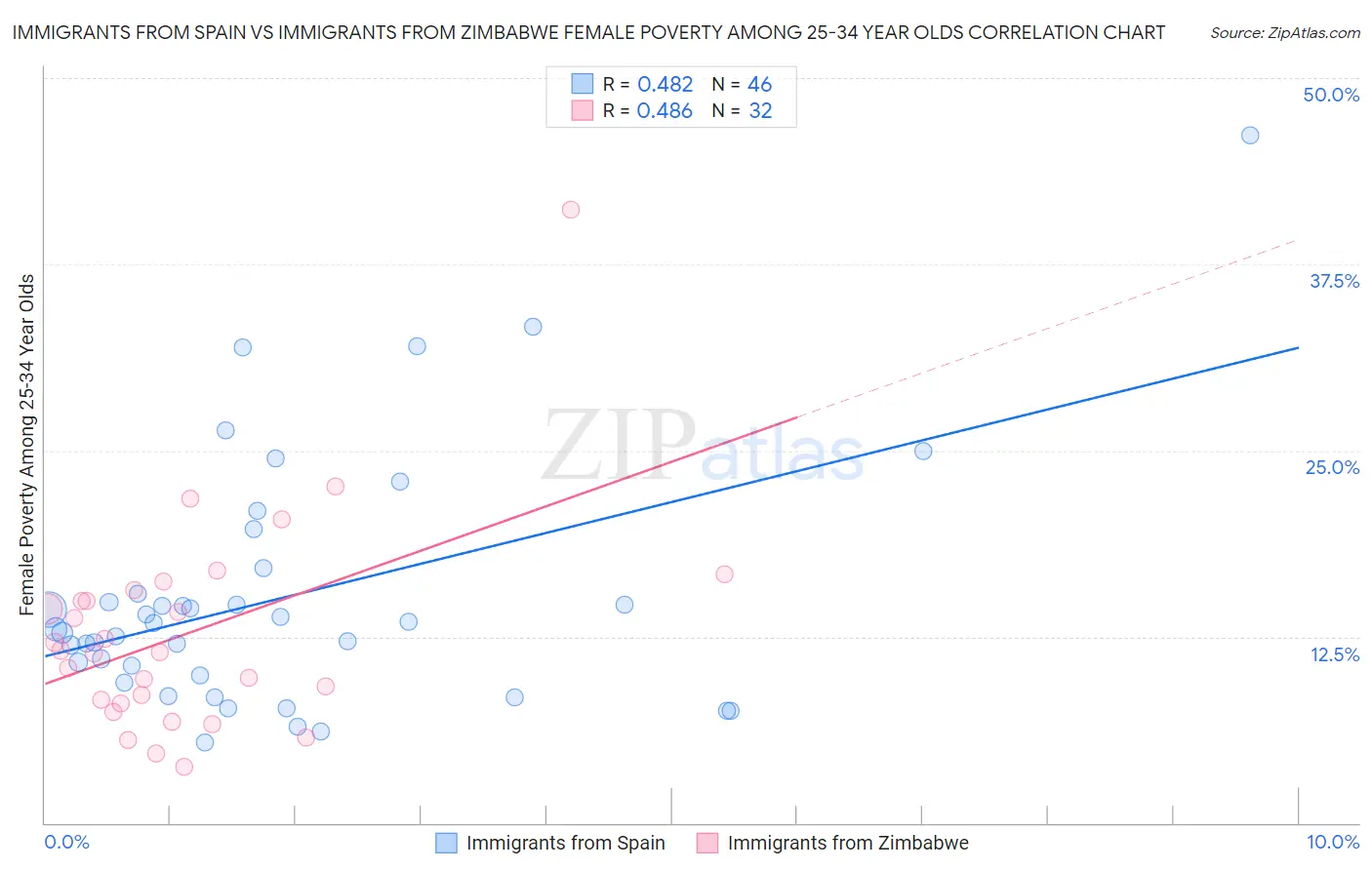 Immigrants from Spain vs Immigrants from Zimbabwe Female Poverty Among 25-34 Year Olds