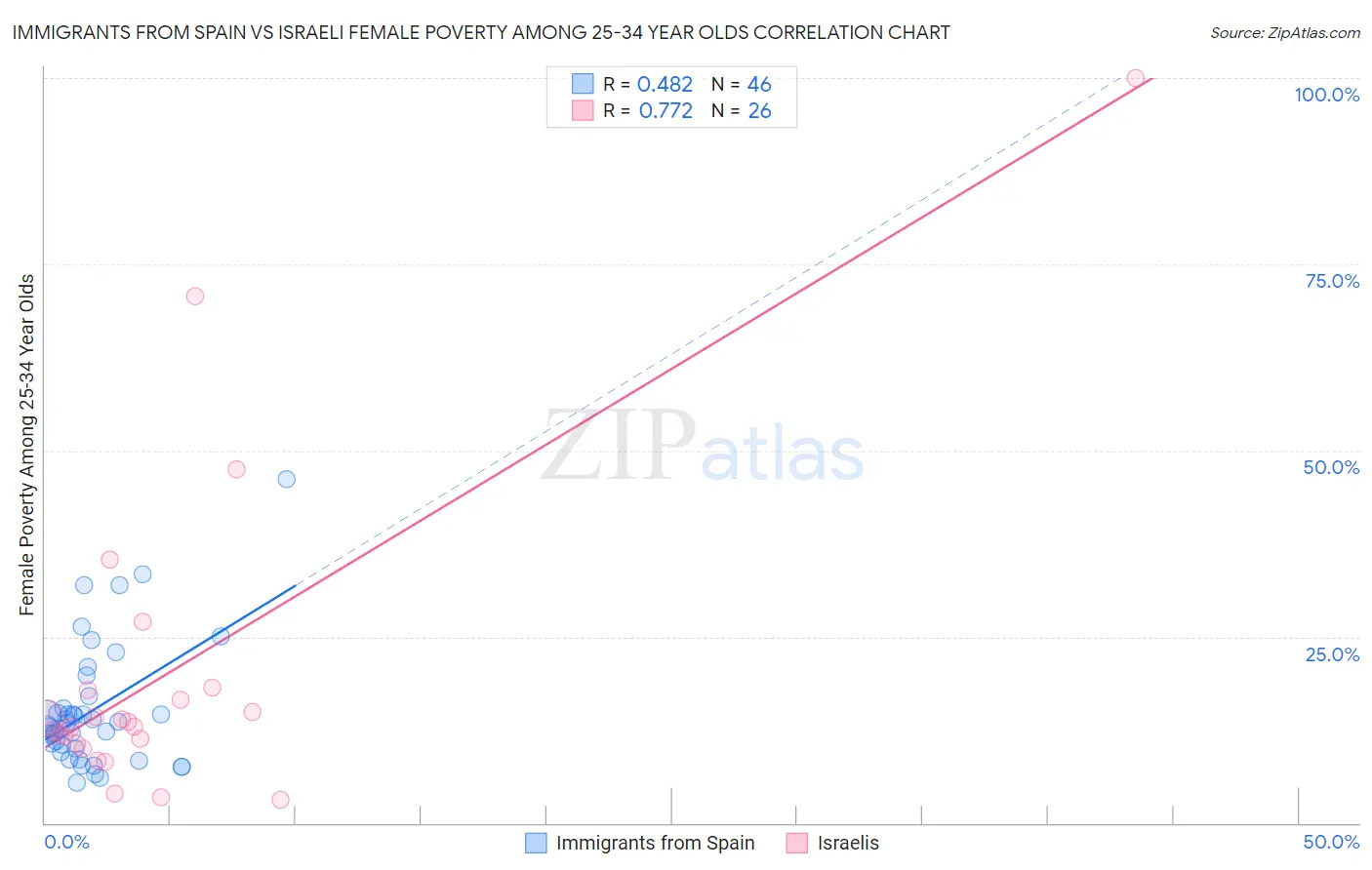 Immigrants from Spain vs Israeli Female Poverty Among 25-34 Year Olds