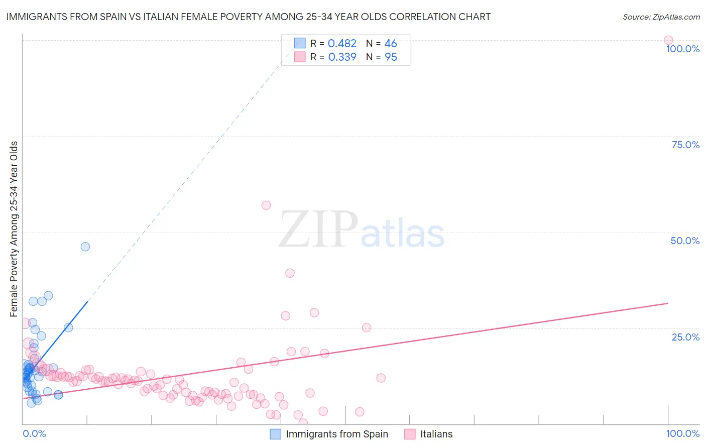 Immigrants from Spain vs Italian Female Poverty Among 25-34 Year Olds