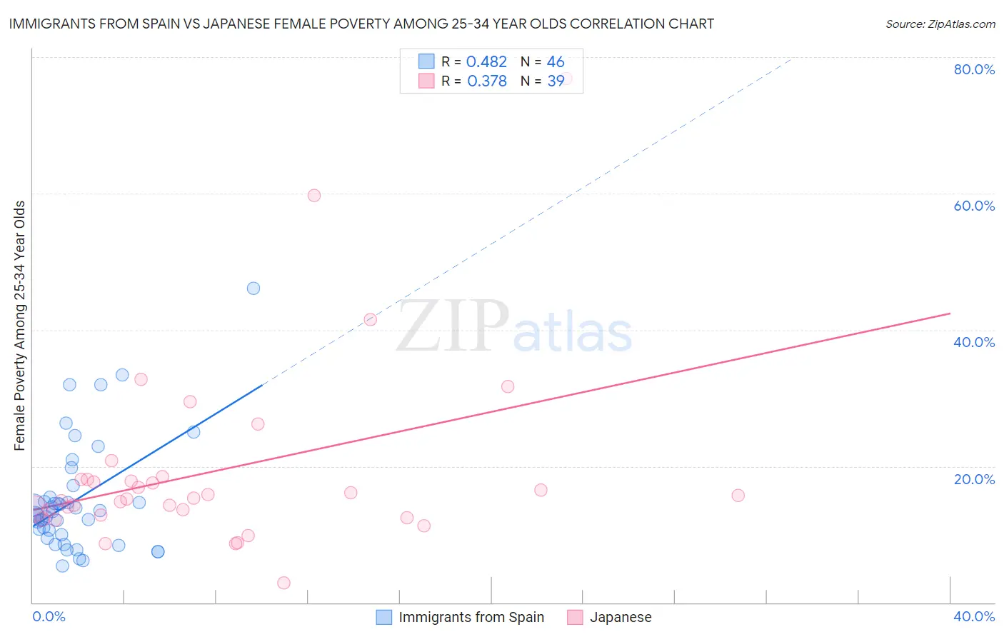Immigrants from Spain vs Japanese Female Poverty Among 25-34 Year Olds
