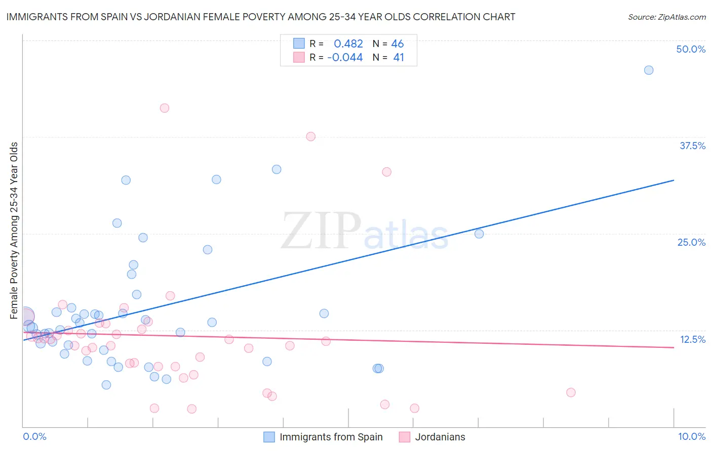 Immigrants from Spain vs Jordanian Female Poverty Among 25-34 Year Olds