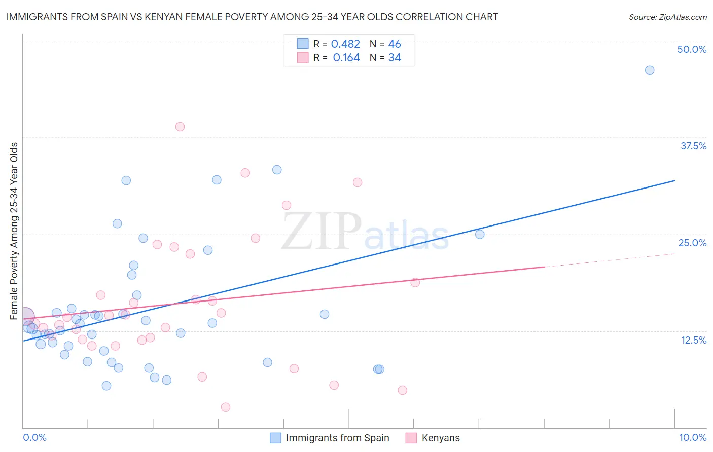Immigrants from Spain vs Kenyan Female Poverty Among 25-34 Year Olds