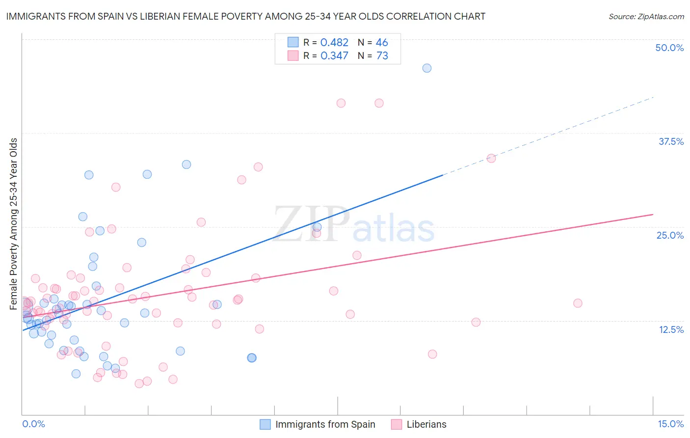Immigrants from Spain vs Liberian Female Poverty Among 25-34 Year Olds