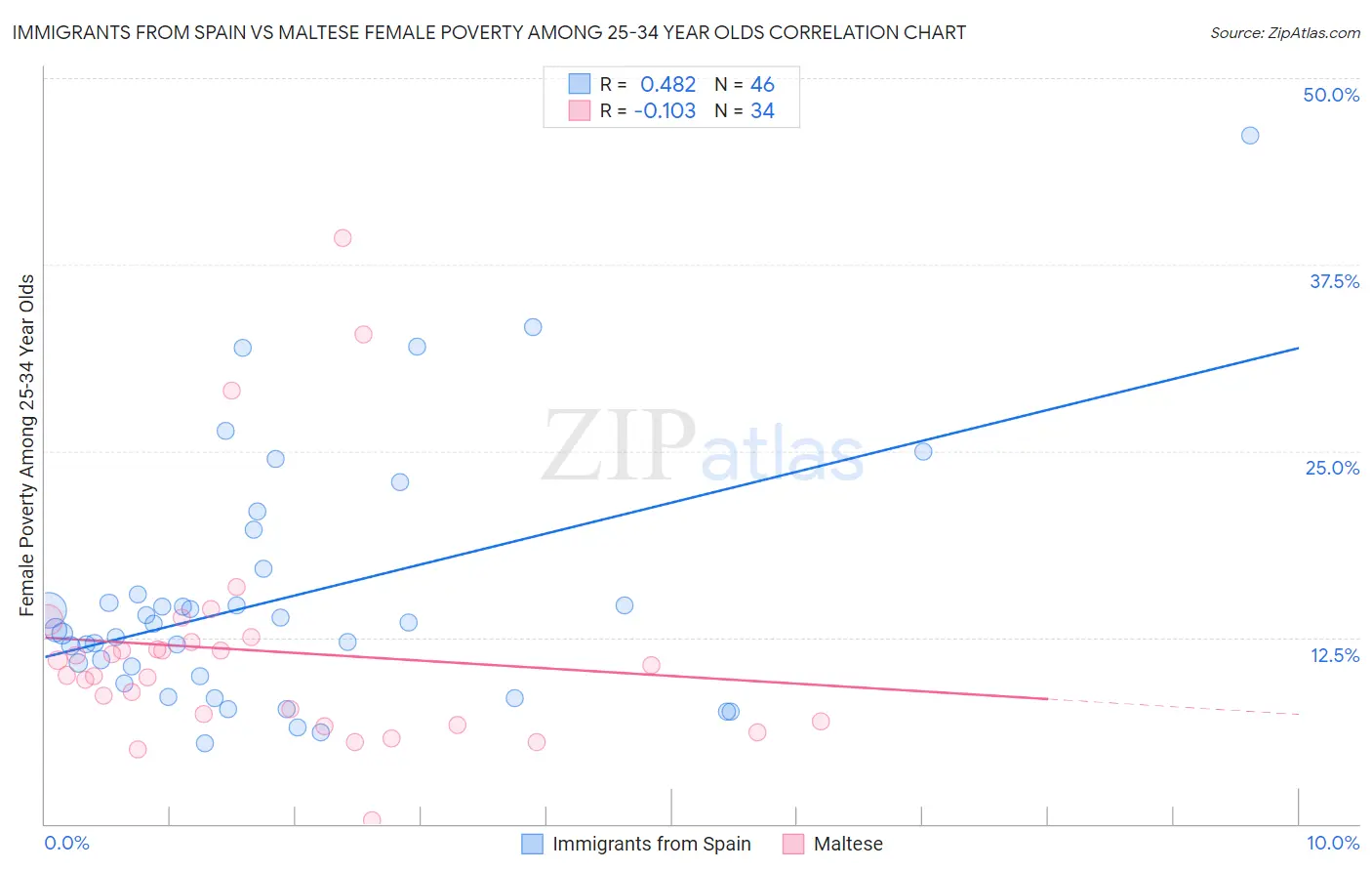 Immigrants from Spain vs Maltese Female Poverty Among 25-34 Year Olds