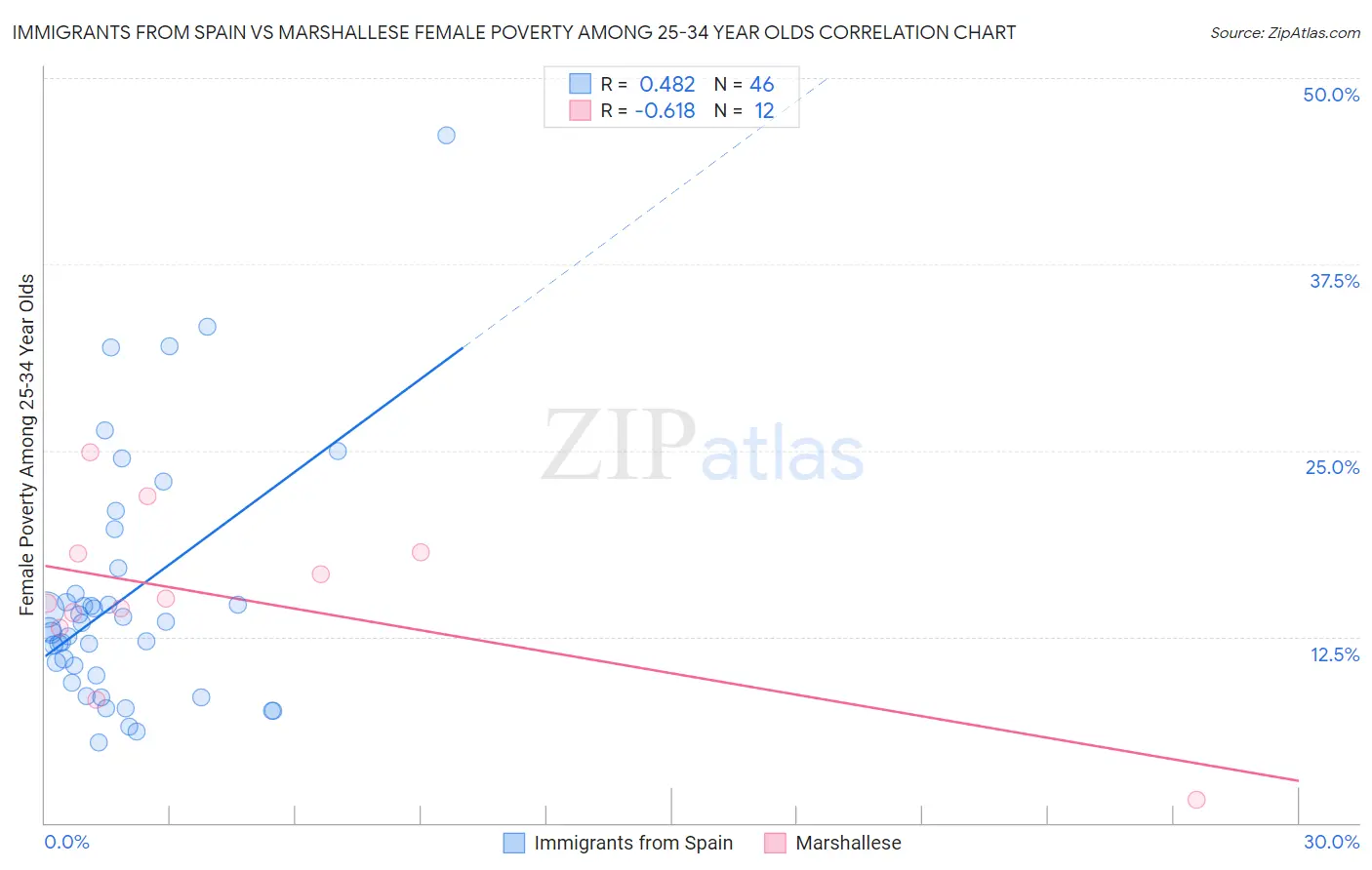 Immigrants from Spain vs Marshallese Female Poverty Among 25-34 Year Olds