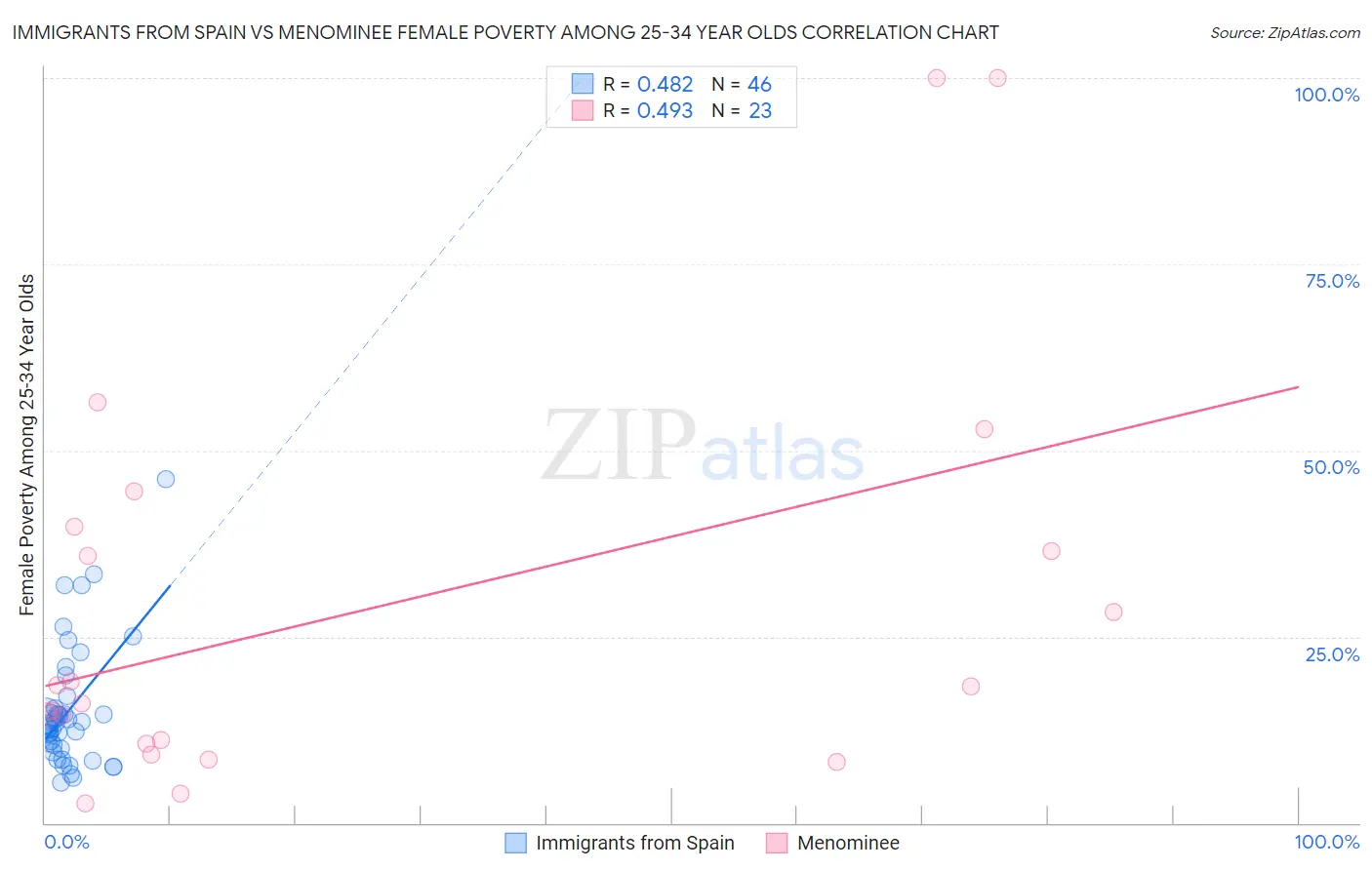 Immigrants from Spain vs Menominee Female Poverty Among 25-34 Year Olds