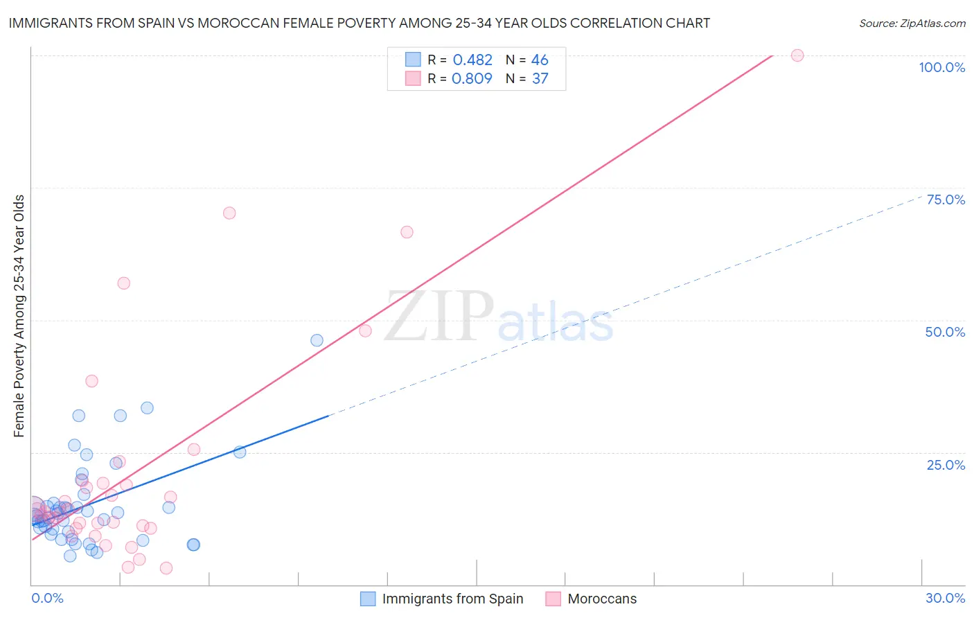 Immigrants from Spain vs Moroccan Female Poverty Among 25-34 Year Olds
