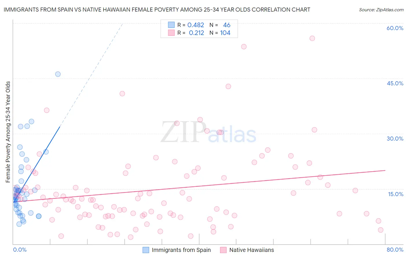 Immigrants from Spain vs Native Hawaiian Female Poverty Among 25-34 Year Olds