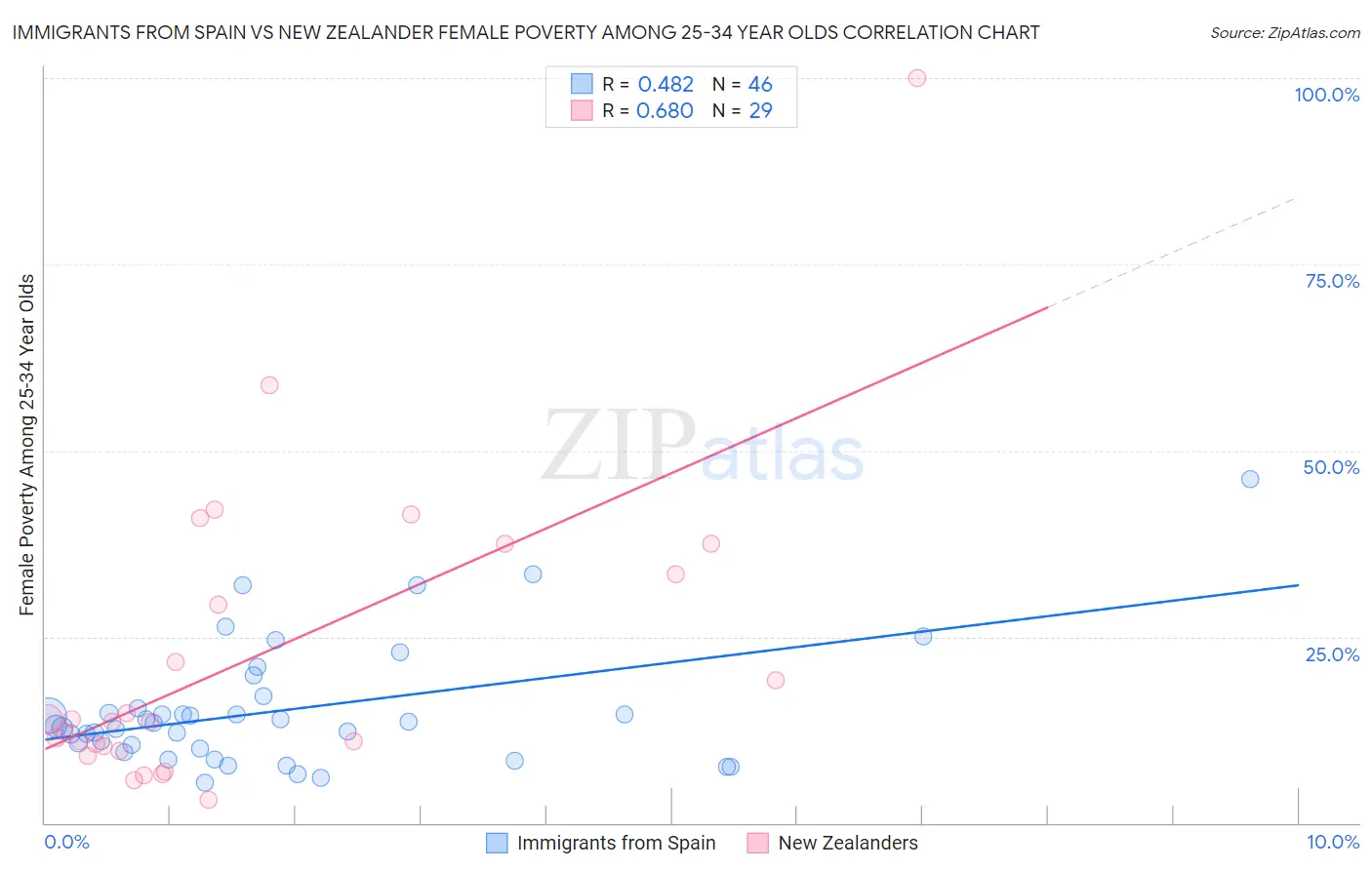 Immigrants from Spain vs New Zealander Female Poverty Among 25-34 Year Olds