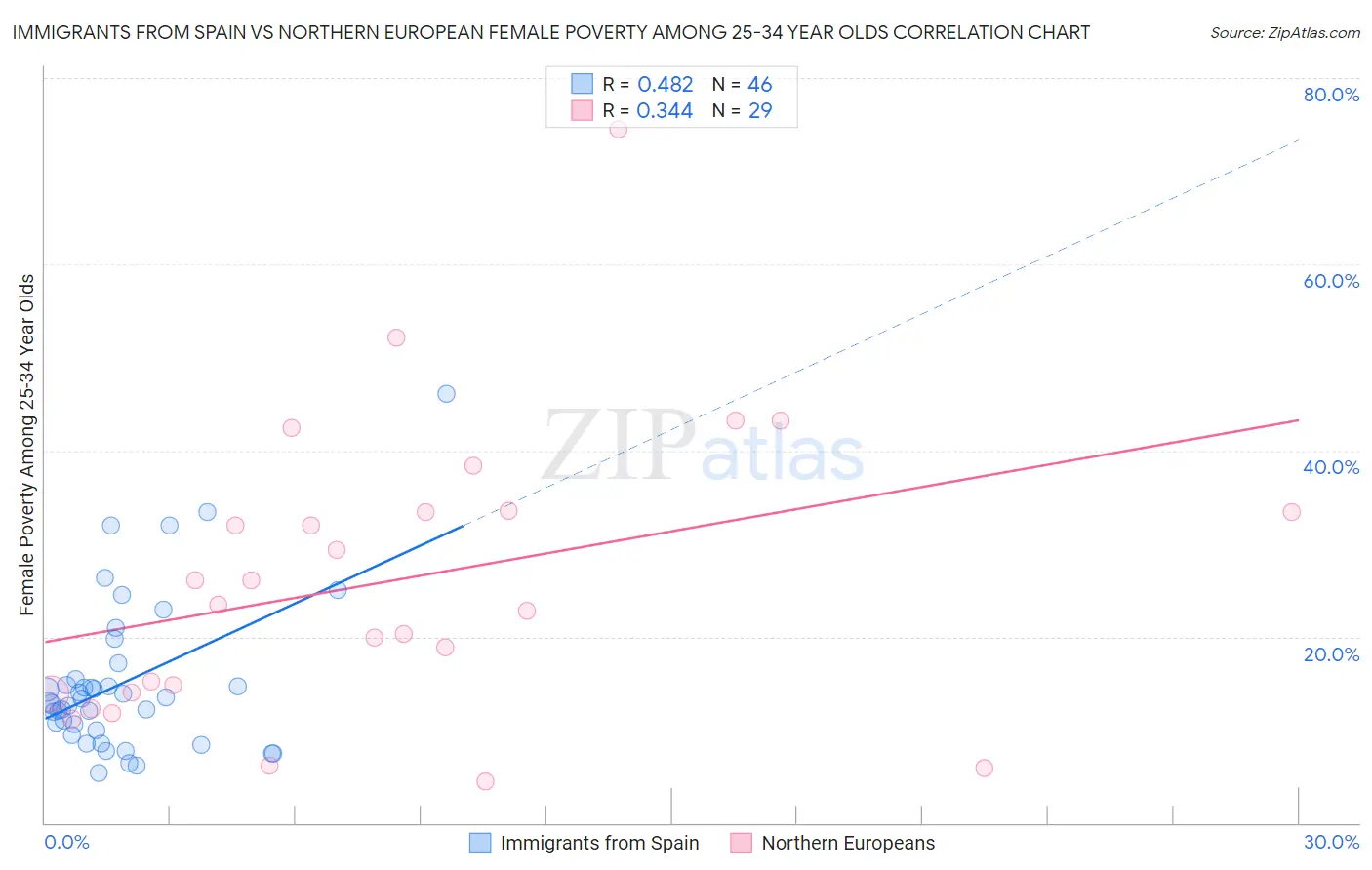 Immigrants from Spain vs Northern European Female Poverty Among 25-34 Year Olds