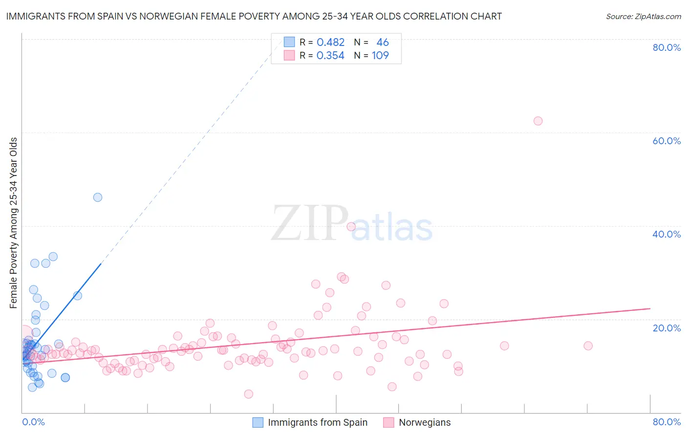Immigrants from Spain vs Norwegian Female Poverty Among 25-34 Year Olds
