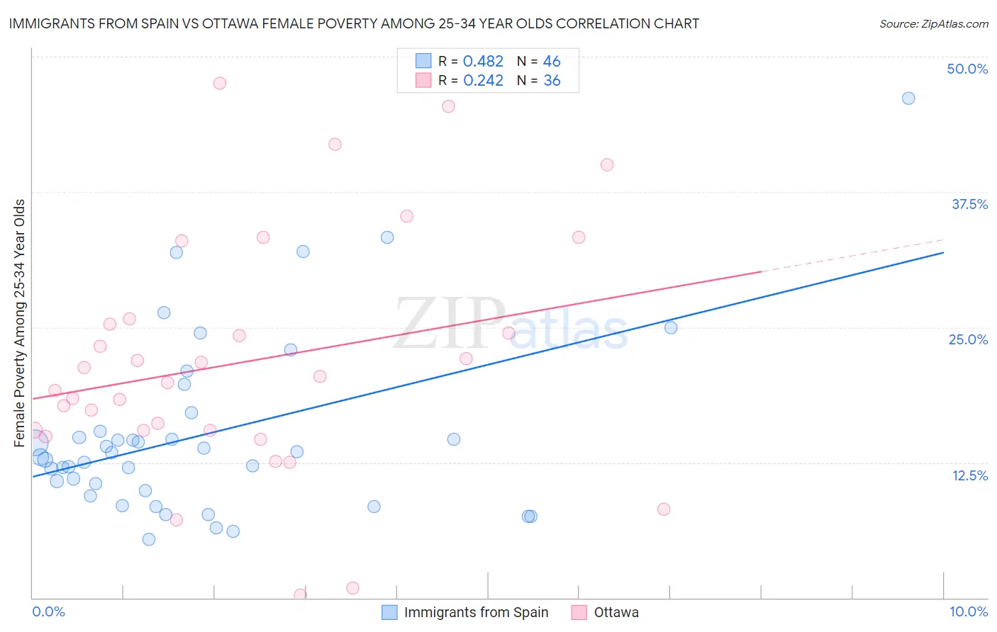 Immigrants from Spain vs Ottawa Female Poverty Among 25-34 Year Olds