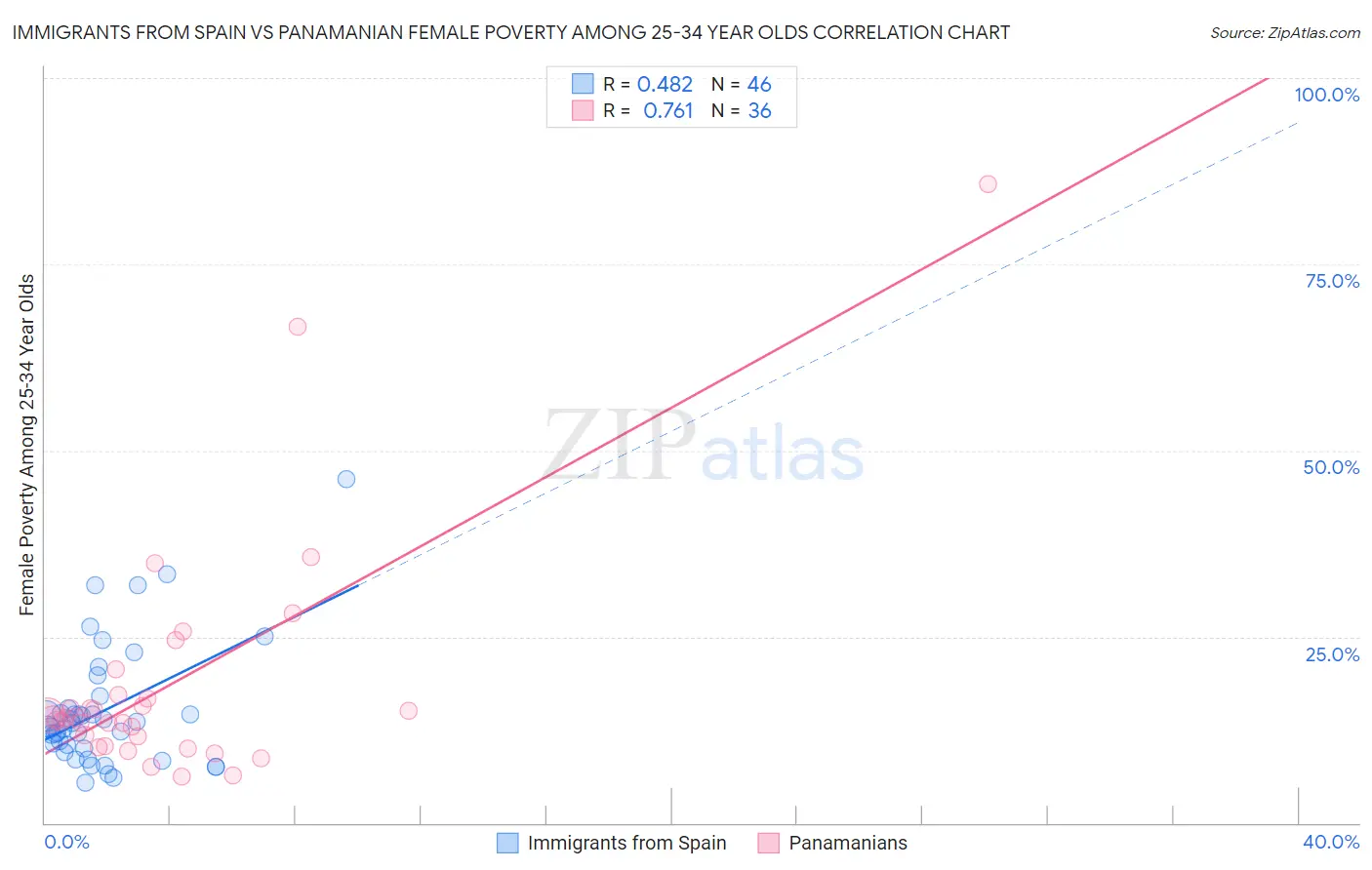Immigrants from Spain vs Panamanian Female Poverty Among 25-34 Year Olds