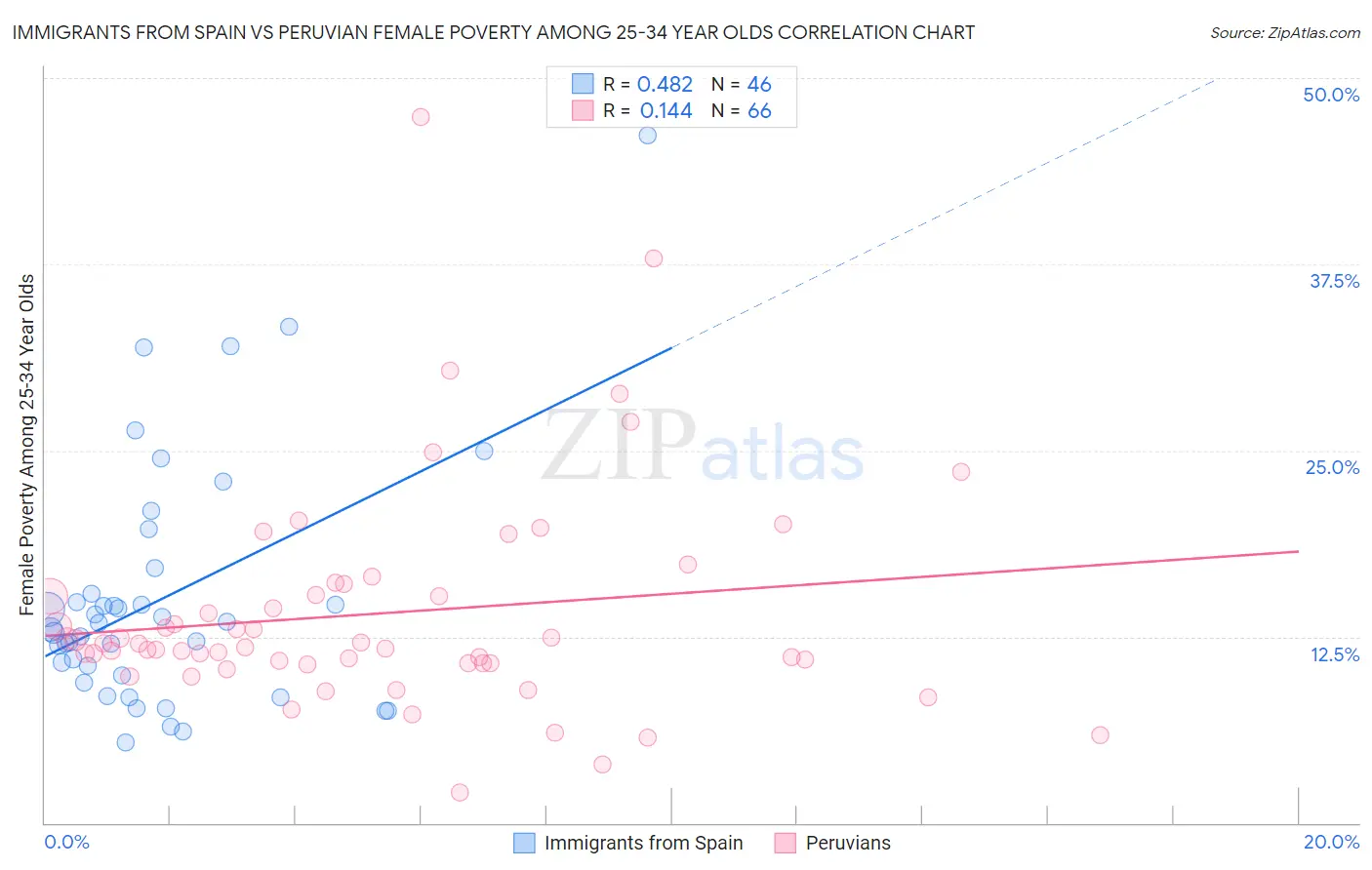 Immigrants from Spain vs Peruvian Female Poverty Among 25-34 Year Olds
