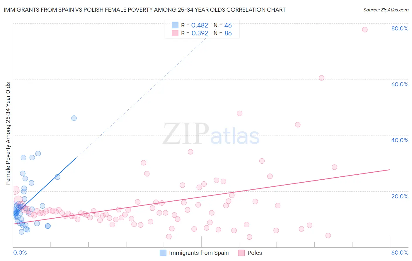 Immigrants from Spain vs Polish Female Poverty Among 25-34 Year Olds