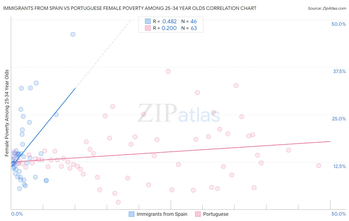 Immigrants from Spain vs Portuguese Female Poverty Among 25-34 Year Olds