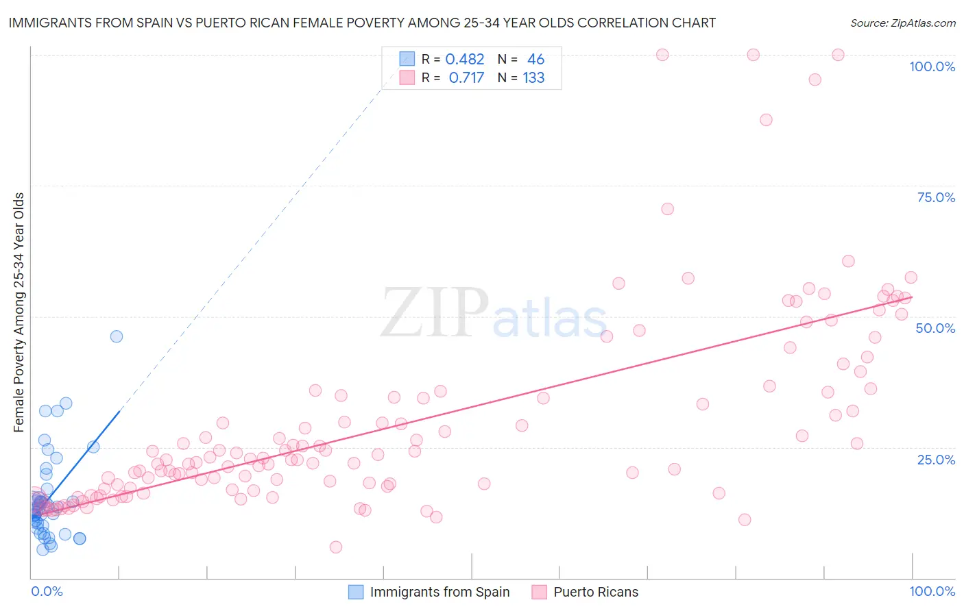 Immigrants from Spain vs Puerto Rican Female Poverty Among 25-34 Year Olds