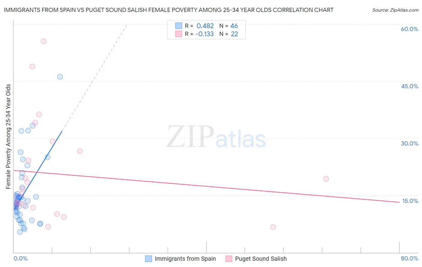 Immigrants from Spain vs Puget Sound Salish Female Poverty Among 25-34 Year Olds