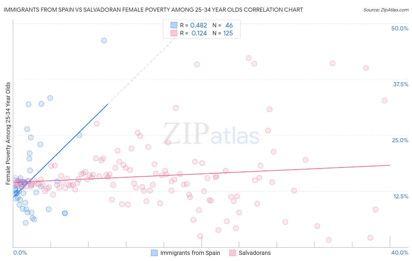 Immigrants from Spain vs Salvadoran Female Poverty Among 25-34 Year Olds