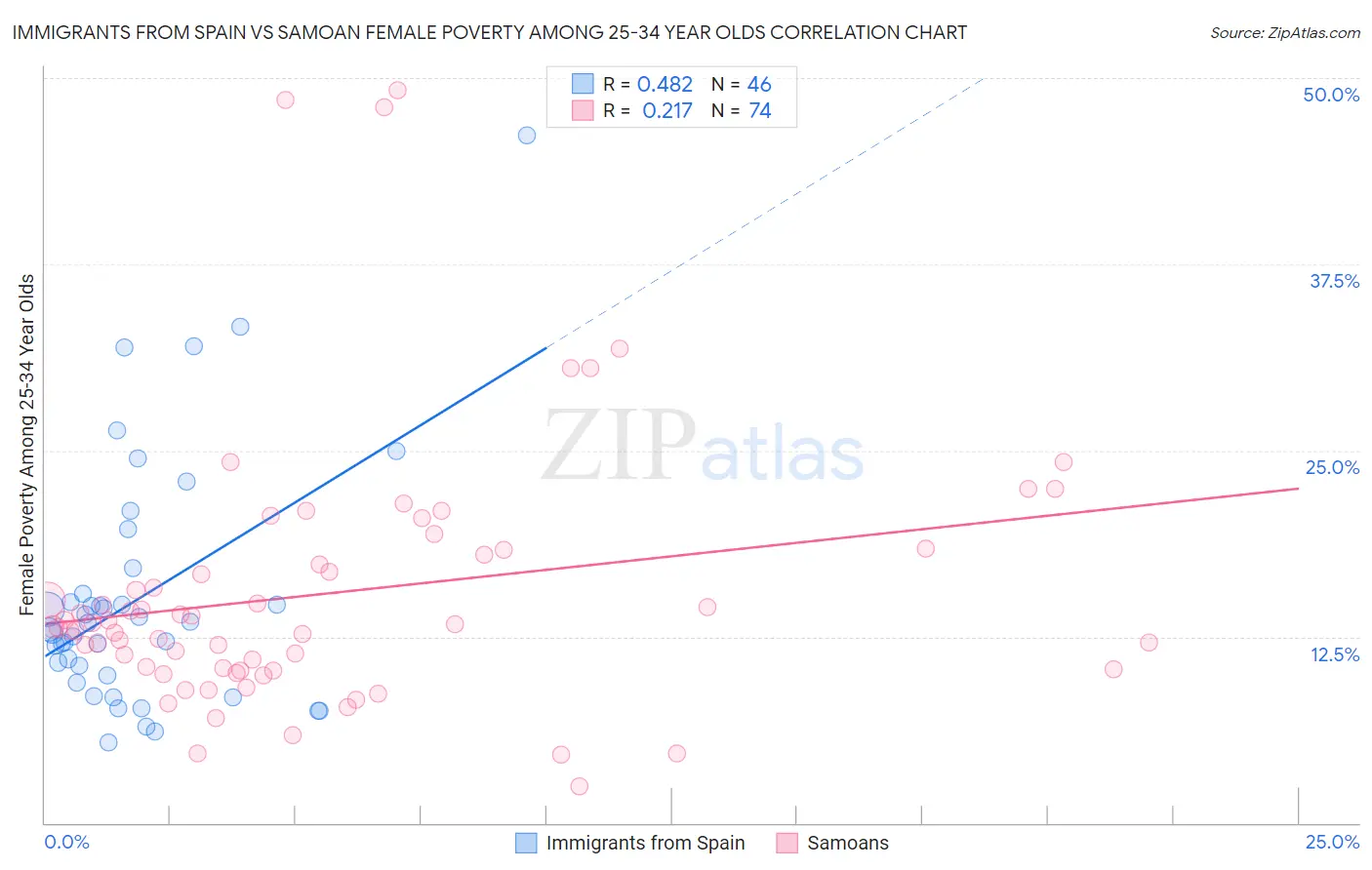 Immigrants from Spain vs Samoan Female Poverty Among 25-34 Year Olds