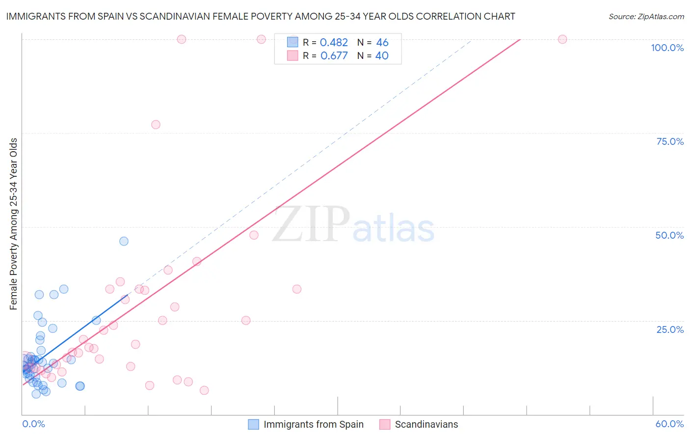 Immigrants from Spain vs Scandinavian Female Poverty Among 25-34 Year Olds