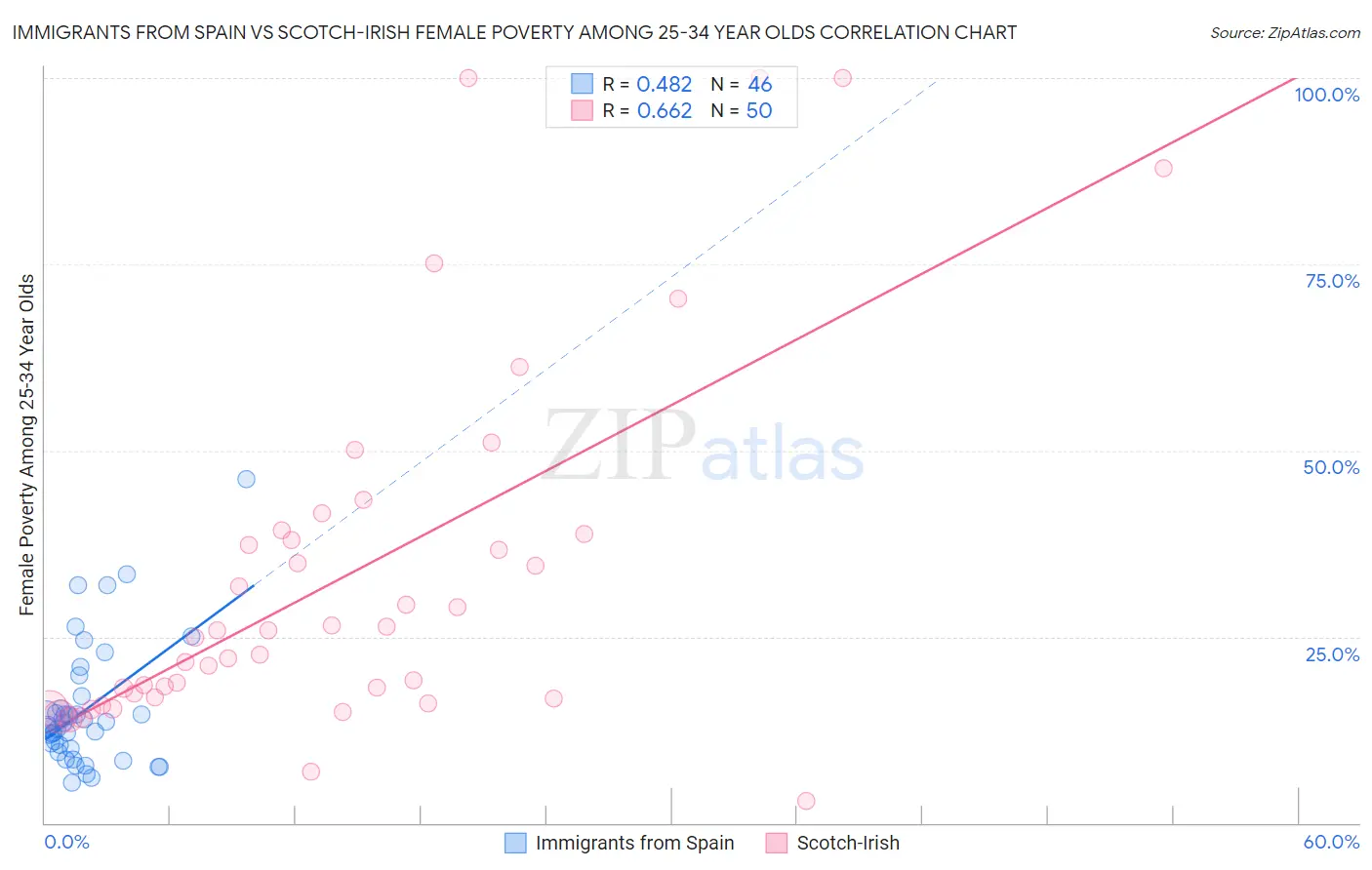 Immigrants from Spain vs Scotch-Irish Female Poverty Among 25-34 Year Olds