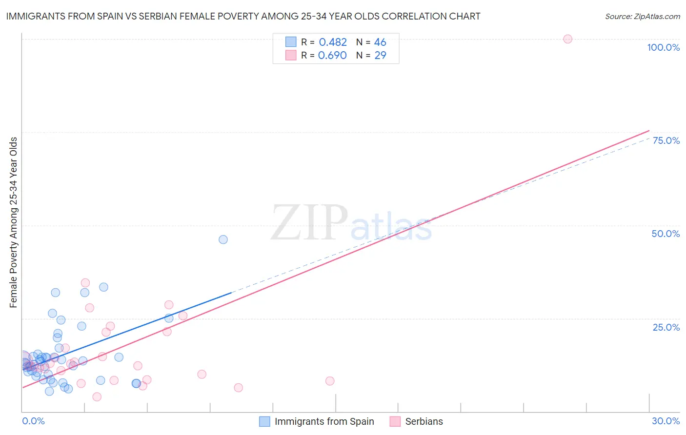 Immigrants from Spain vs Serbian Female Poverty Among 25-34 Year Olds