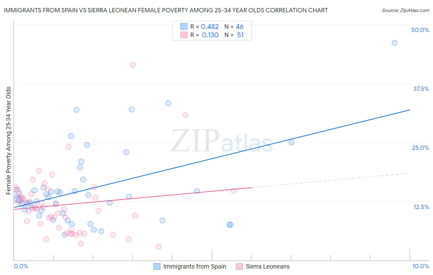 Immigrants from Spain vs Sierra Leonean Female Poverty Among 25-34 Year Olds