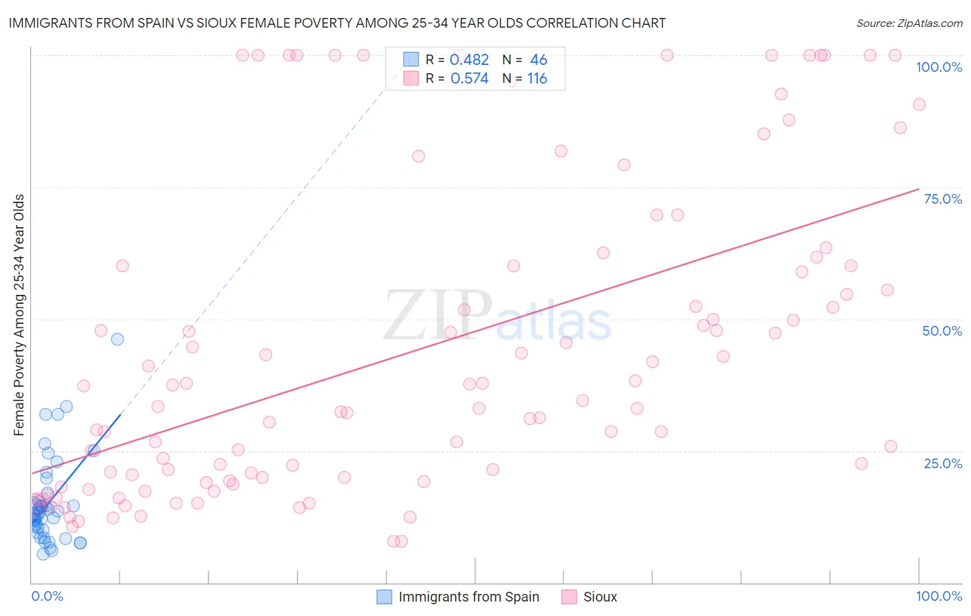 Immigrants from Spain vs Sioux Female Poverty Among 25-34 Year Olds