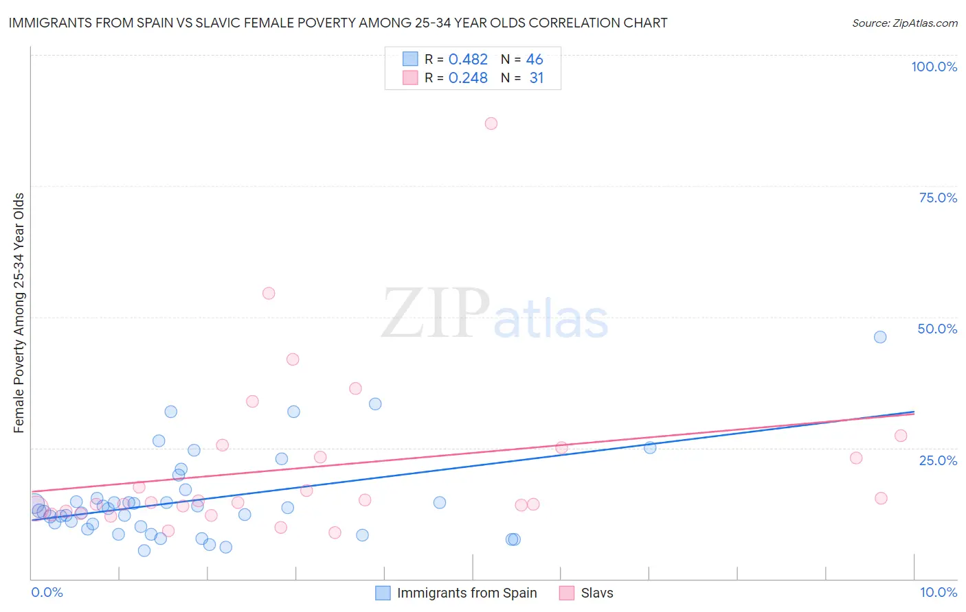 Immigrants from Spain vs Slavic Female Poverty Among 25-34 Year Olds