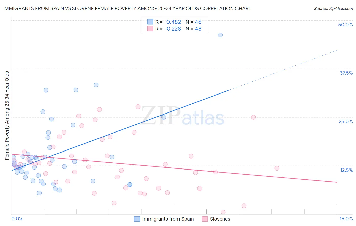 Immigrants from Spain vs Slovene Female Poverty Among 25-34 Year Olds