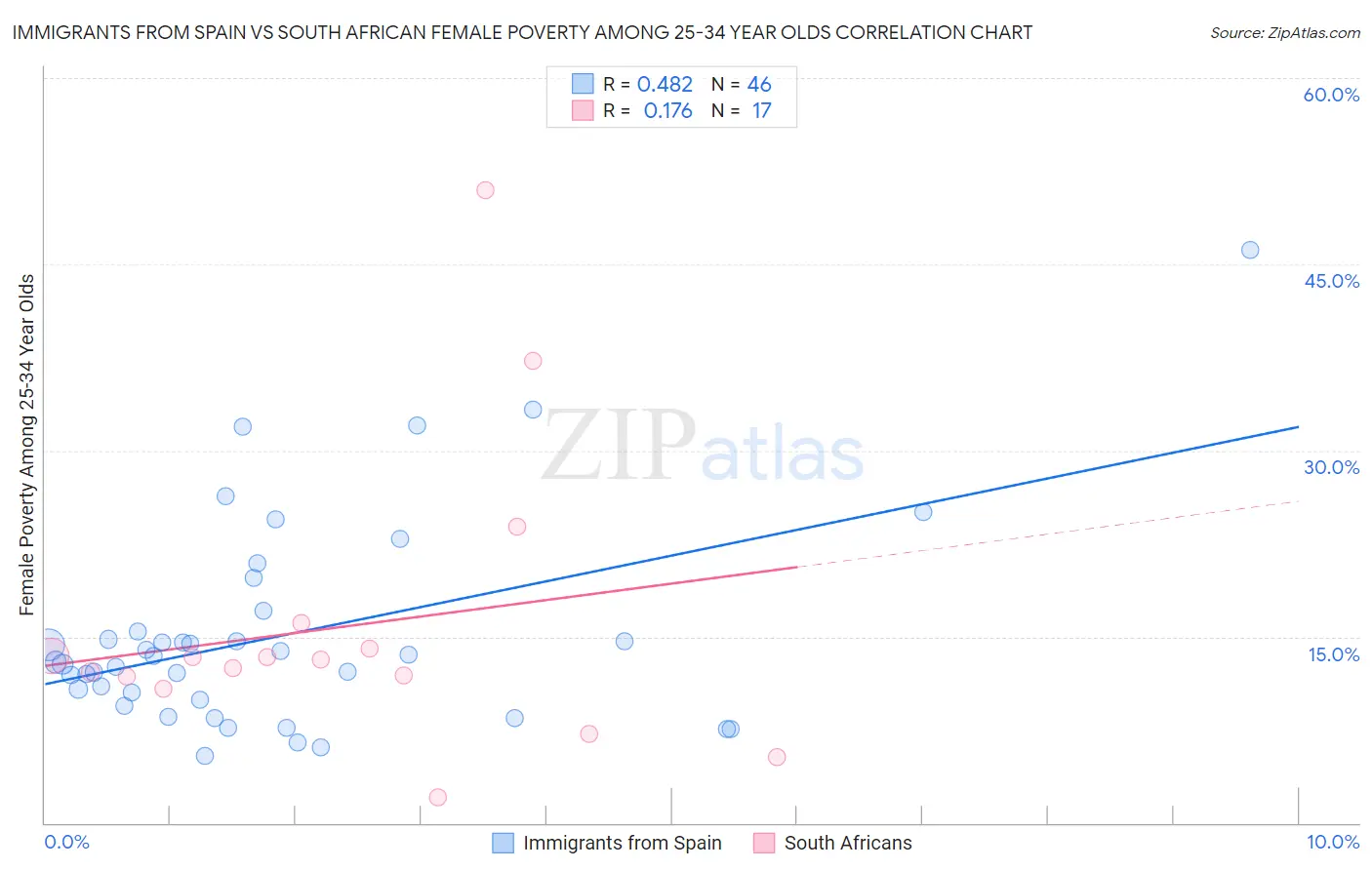 Immigrants from Spain vs South African Female Poverty Among 25-34 Year Olds