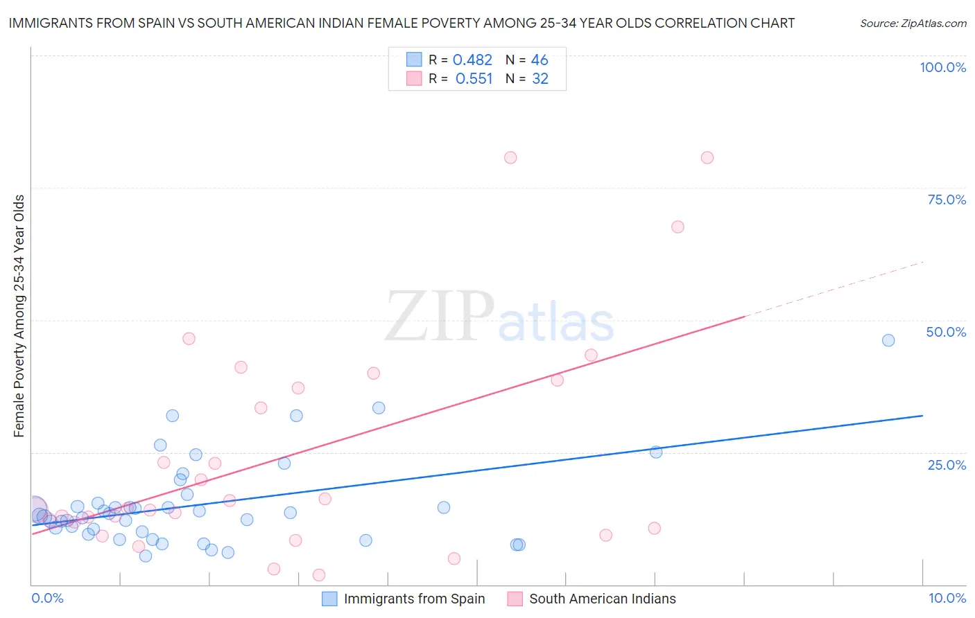 Immigrants from Spain vs South American Indian Female Poverty Among 25-34 Year Olds