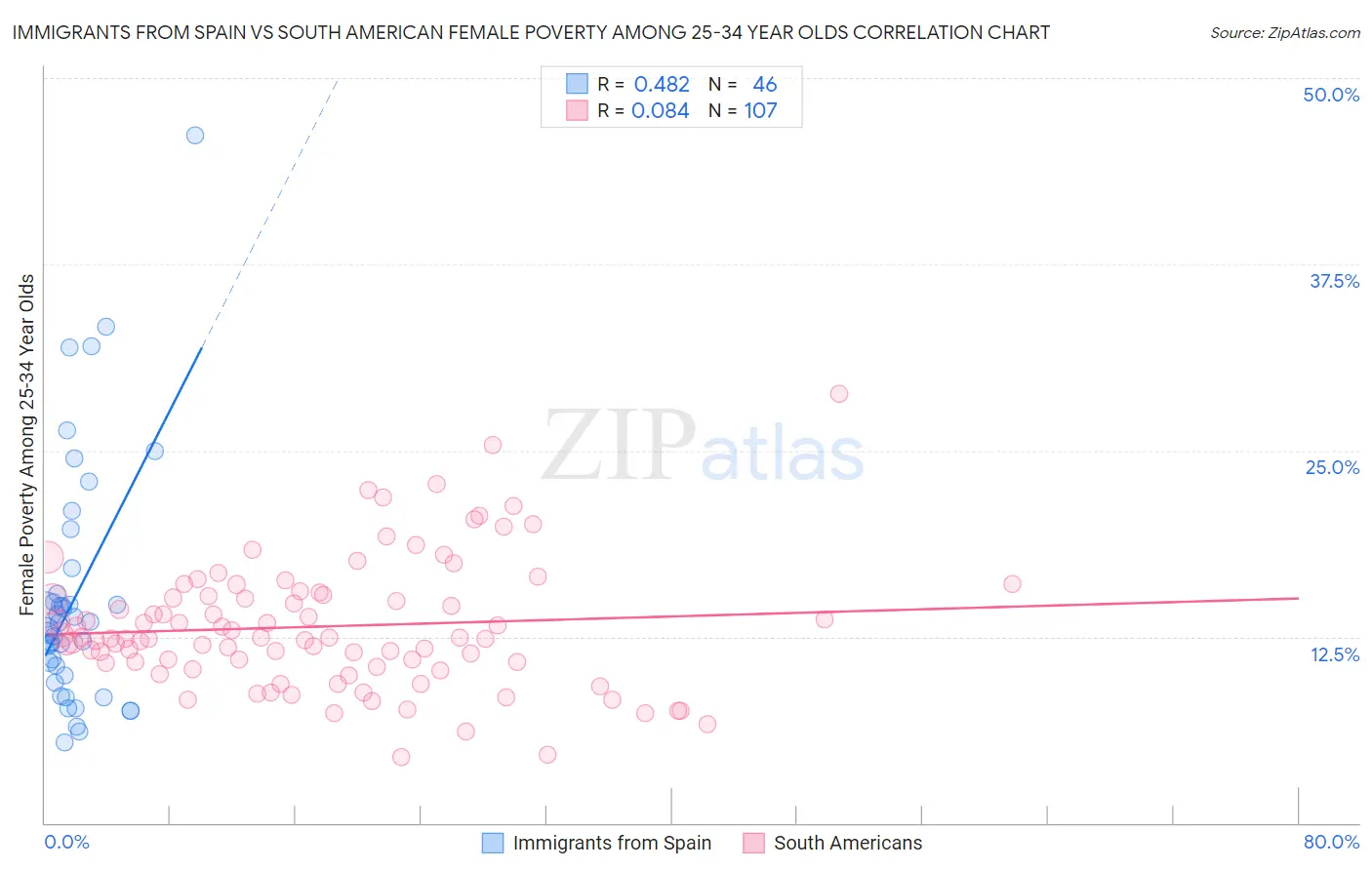 Immigrants from Spain vs South American Female Poverty Among 25-34 Year Olds