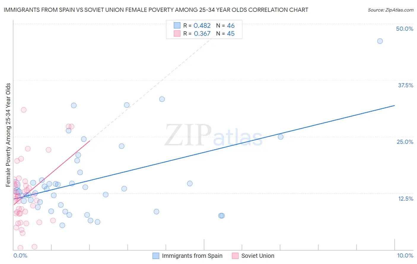 Immigrants from Spain vs Soviet Union Female Poverty Among 25-34 Year Olds