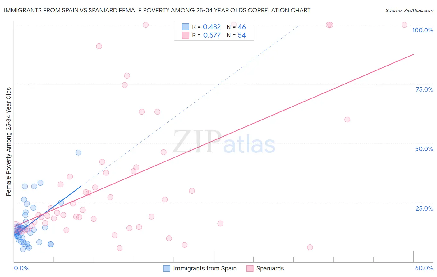 Immigrants from Spain vs Spaniard Female Poverty Among 25-34 Year Olds
