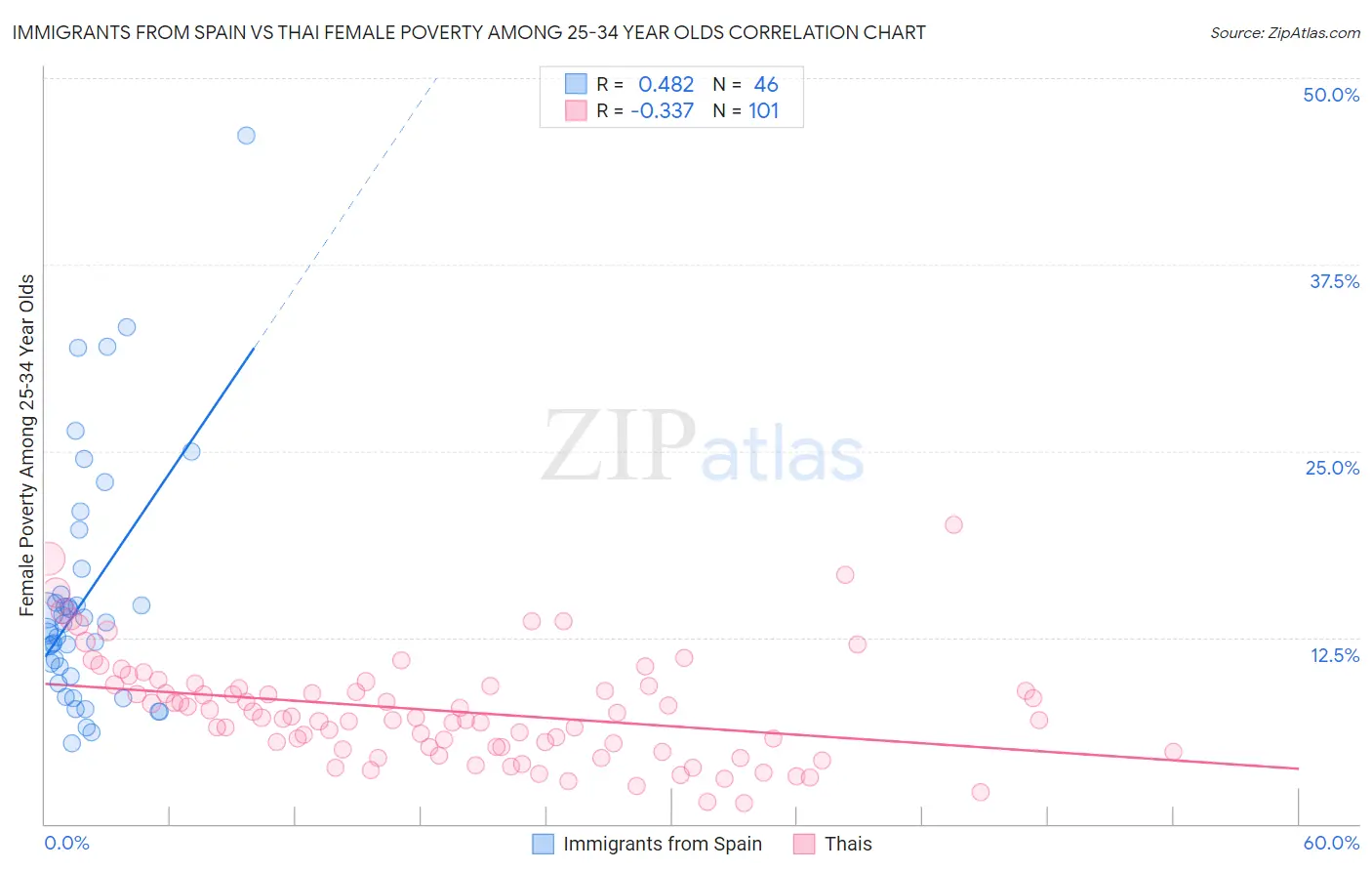 Immigrants from Spain vs Thai Female Poverty Among 25-34 Year Olds