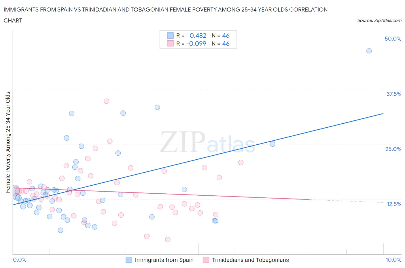 Immigrants from Spain vs Trinidadian and Tobagonian Female Poverty Among 25-34 Year Olds
