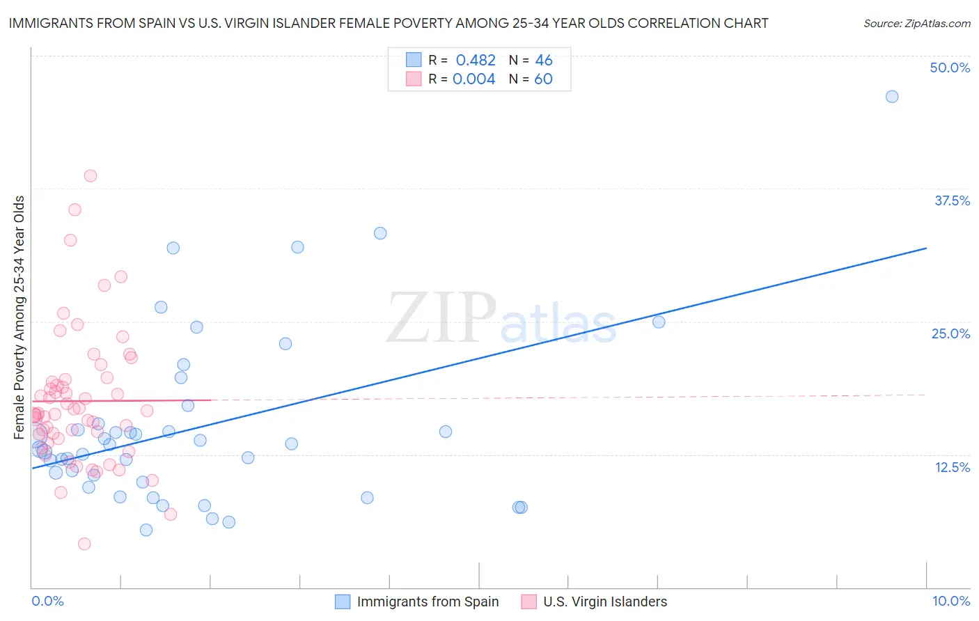 Immigrants from Spain vs U.S. Virgin Islander Female Poverty Among 25-34 Year Olds
