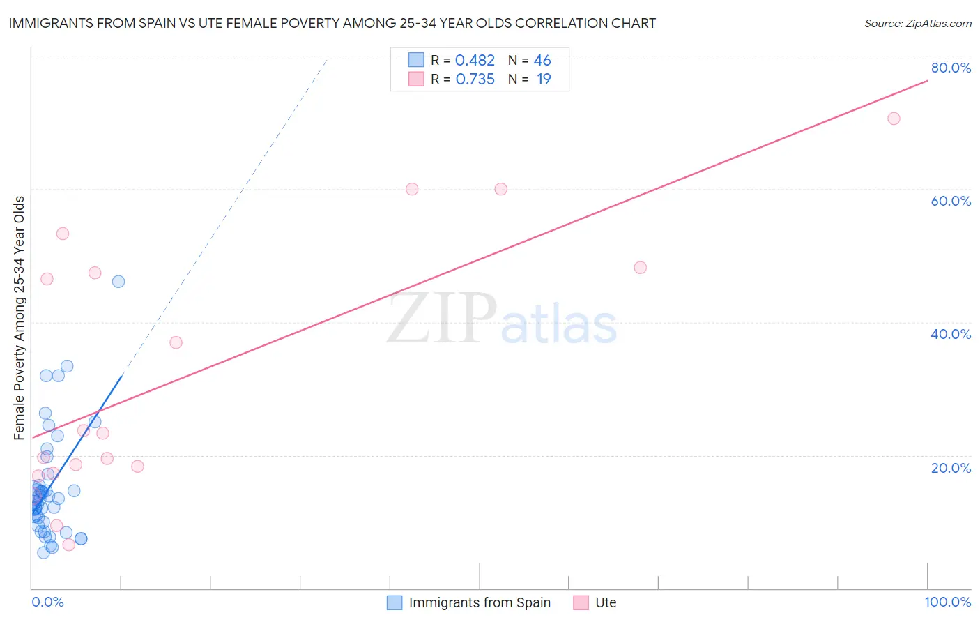 Immigrants from Spain vs Ute Female Poverty Among 25-34 Year Olds